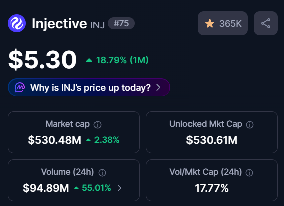 A cryptocurrency price tracker showing Injective (INJ) at $5.30, up 18.79%, with market cap of $530.48M, unlocked market cap of $530.61M, 24h volume of $94.89M (up 55.01%), and 365K followers.