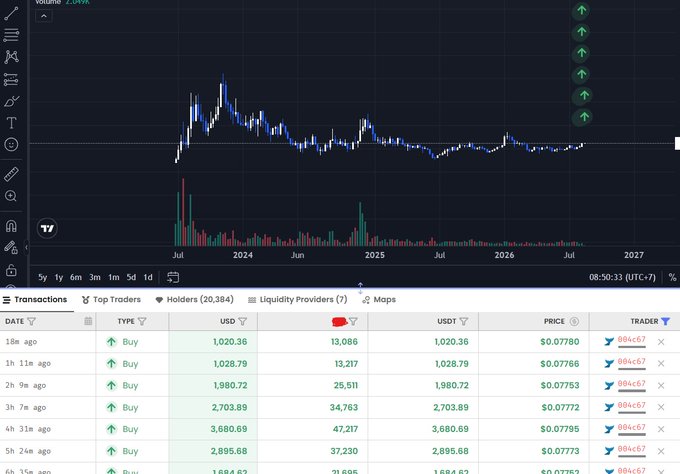 The image shows a TradingView chart of a cryptocurrency on the SHIB/USDT pair, displaying a long sideways price consolidation pattern from 2024 through 2026 with declining volume and a series of recent buy transactions from trader "804c67" at prices around $0.077, illustrating the "Người đỡ chart" (chart supporter) concept and the prolonged compression phase described in the post before a potential breakout.