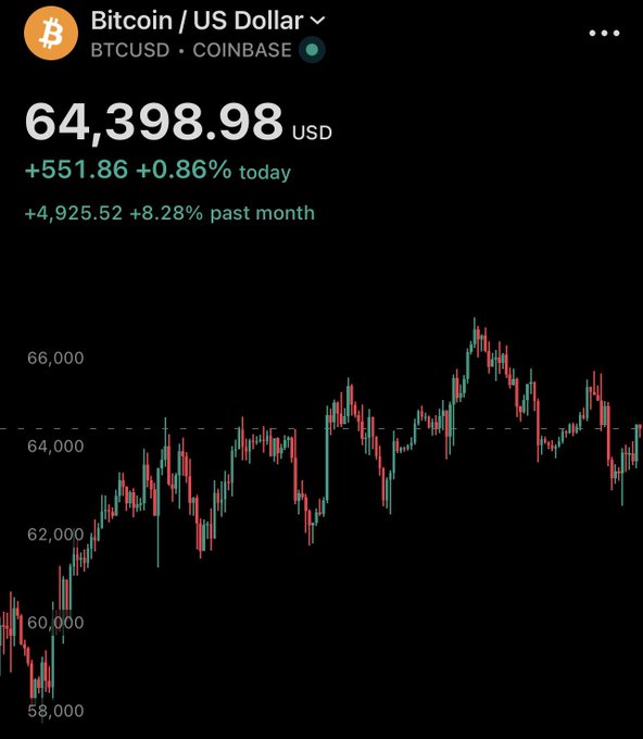 A Bitcoin/USD price chart from Coinbase shows BTC trading at $64,398.98, up 0.86% today and 8.28% over the past month, with the candlestick chart illustrating multiple failed attempts to break above the $66,000 resistance level in recent weeks—visually confirming the post's observation that Bitcoin has struggled to surpass the $65K-$66K range ahead of today's Fed rate decision.