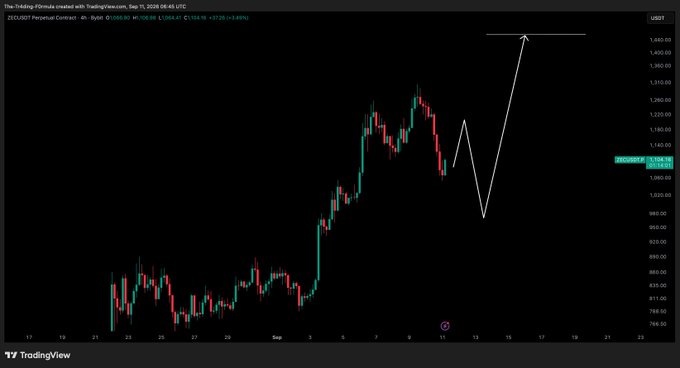 A TradingView 4-hour candlestick chart of Zcash (ZECUSD.P) on September 13, 2026, showing a strong uptrend from ~$760 to ~$1,160, with a white arrow projection suggesting a short-term pullback before continuing toward a target around $1,440 — illustrating the "healthy" correction the post describes as preferable to a straight-line rally.
