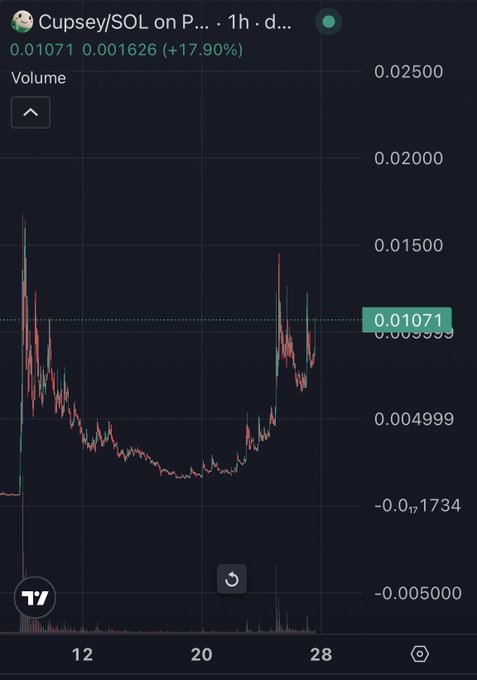 A TradingView chart of the Cupsey/SOL token showing a current price of 0.001626 SOL (+17.90%) with a recent spike to 0.01071, supporting the post's bullish sentiment about the token breaking past $17M market cap and moving upward.