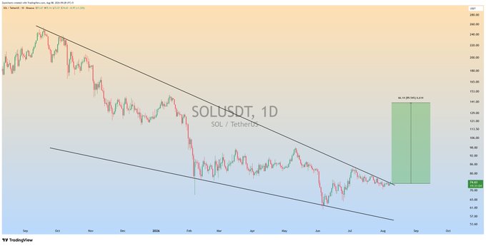 A TradingView daily chart of SOLUSDT (SOL/TetherUS) shows the price consolidating within a descending channel, with a projected green target box indicating a potential 38.28% gain to $147.41—a breakout that could deliver 90%+ upside from current levels near $106.