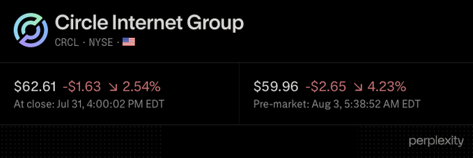 Circle Internet Group (CRCL) stock chart showing a $1.63 decline to $62.61 at the Jul 31 close, with pre-market trading down another 4.23% to $59.96—reflecting further selling pressure following Morgan Stanley's downgrade to Underweight and a sharply lowered price target of $38.