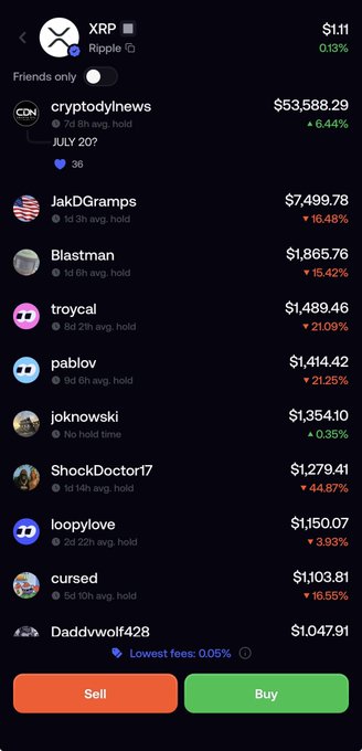 A mobile screenshot shows a leaderboard for the XRP ticker on the FOMO app, where "cryptodylnews" ranks #1 with a 7d 6h average hold of $53,588.29 (up 6.44%), followed by users like "JakDGramps" at $7,499.78 and "Blastman" at $1,865.76, illustrating the poster's boast about being the top XRP holder on the platform.