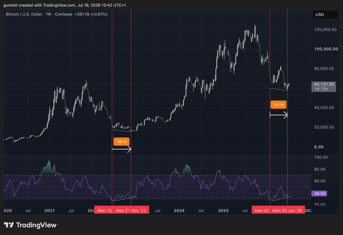 A TradingView chart of Bitcoin/U.S. Dollar (BTC/USD) on a weekly timeframe, dated July 18, 2026, showing price levels marked at 181d and 147d with the current price around 64,131.50.