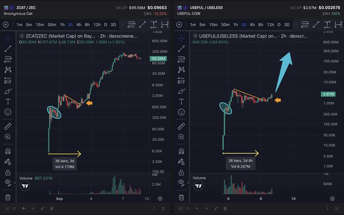Side-by-side TradingView charts compare $ZCAT/ZEC (MCAP $95.58M) with $USEFUL/$USELESS (MCAP $2.67M), both showing similar descending wedge breakout patterns on the 2-hour timeframe, with annotations highlighting 36-bar and 26-bar consolidation periods before the $USEFUL breakout that the post celebrates.