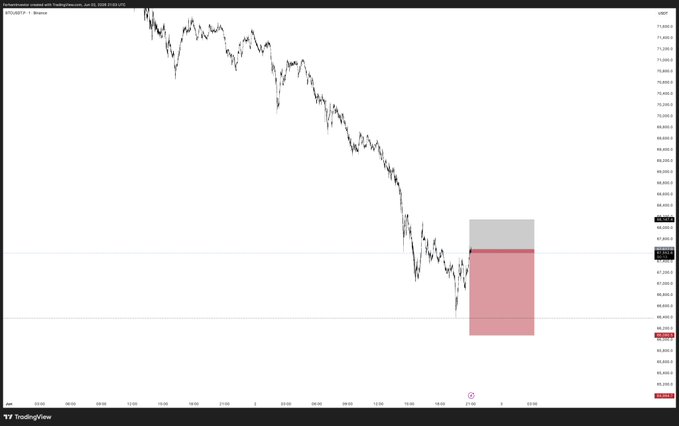 The image shows a chart with a downward trend, indicating that Bitcoin has been losing value over time. This information is relevant to the post because it suggests that the price of Bitcoin might be affected by market forces or other factors beyond its control. The post also mentions "BTC scalped", which could imply that someone has bought Bitcoin at a lower price and sold it later for a higher price, resulting in a profit.