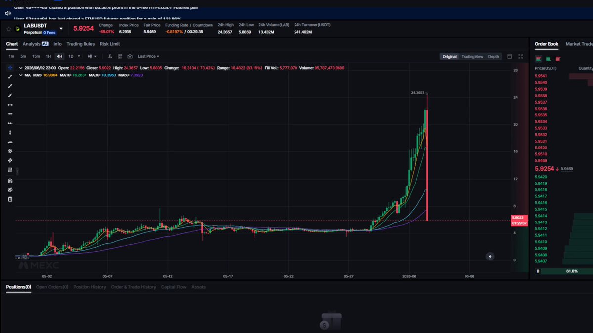 The image shows a computer screen displaying a graph with a steep upward trend, indicating a significant increase in value over time. The graph also has a red line that starts at 0 and increases linearly until it reaches its peak before decreasing again. The text on the screen reads "Short it to zero". This suggests that someone is monitoring the stock market and has decided to sell their shares as soon as they reach a certain point, possibly due to a sudden increase in value or a change in market sentiment.

The image also contains some text that says "Coffee", which could be an advertisement or a reference to a popular beverage. The presence of the word "Short" on the screen implies that someone has made a short-term investment, possibly in a stock or cryptocurrency, and is now monitoring its performance.
