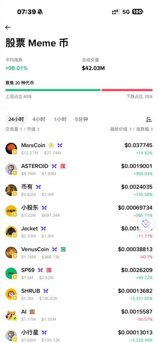 The image shows a screenshot of a "股票 Meme 币" (Stock Meme Coins) tracker at 7:39 AM, with the average涨幅 (average gain) at +98.01% and total trading volume of $42.03M, displaying ranked meme coins led by MarsCoin ($0.037745) and ASTEROID ($0.0019001, +950.04%). The post references the "asteroid" surge, which corresponds to the ASTEROID ticker shown prominently with its massive 950% daily gain on the leaderboard.