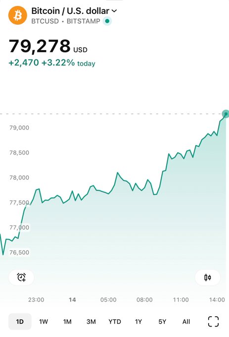 A Bitcoin price chart showing BTC/USD at $79,278, up $2,470 (+3.22%) today on BITSTAMP, with an upward-trending line graph rising from around $77,000 to $79,000.