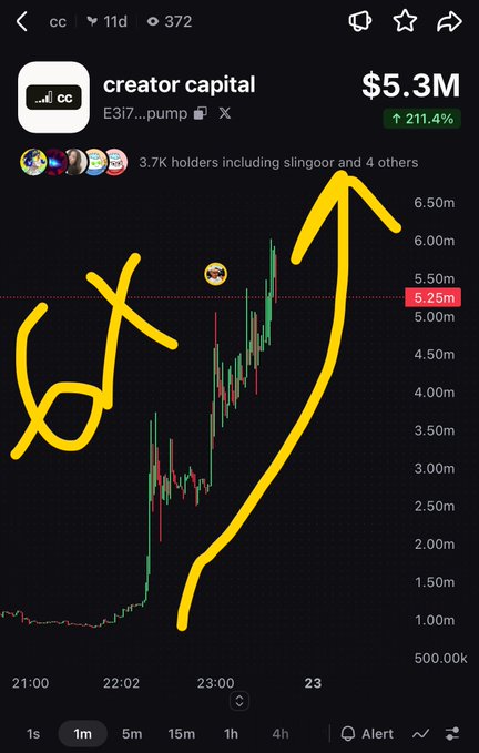 A candlestick chart of the "creator capital" ($CC) token on Pump.fun shows a 211.4% price surge to a $5.3M market cap, with hand-drawn yellow arrows highlighting the explosive breakout from under $1M to over $6M, visually emphasizing the post's claim of a 6x gain.