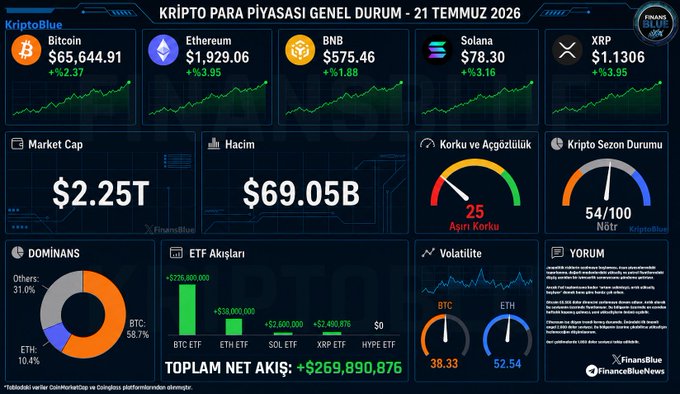 Crypto market dashboard dated July 21, 2026 showing Bitcoin at $65,644.91 (+2.37%), Ethereum at $1,929.06 (+3.39%), BNB at $575.46 (+1.88%), Solana at $78.30 (+3.16%), and XRP at $1.1306 (+3.95%), with a $2.25T market cap and Fear & Greed Index at 25 (Fear).