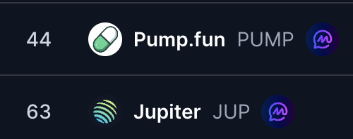 A cryptocurrency ranking list showing Pump.fun (PUMP) at rank 44 and Jupiter (JUP) at rank 63, both associated with Solana ecosystem tokens.