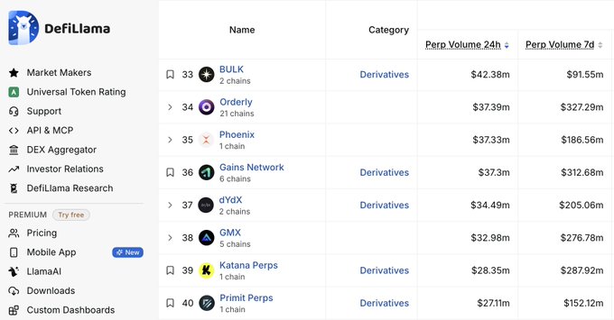 A screenshot of DefiLlama's derivatives rankings showing BULK at position 33 with a 24-hour perpetual volume of $42.38m and 7-day volume of $91.55m, above other derivatives protocols like Orderly ($37.39m), Phoenix ($37.33m), and Gains Network ($37.3m). The image visually confirms BULK's recent addition to DefiLlama's tracking platform.