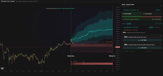 A TradingView chart of Bitcoin ($BTCUSD) showing weekly candles with a study highlighting bullish week outcomes, noting that 38% of the last 101 bullish weeks had the low in by that point while 50% put the low in further, alongside key levels marked as "Weekly Open," "Weekly Close," and a critical support "Must hold area."