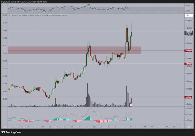 A TradingView candlestick chart of W (dogwifhat/Solana) on the Binance USDT pair shows a strong upward price surge from around $0.015 to a high near $0.018, with the RSI indicator at the top reading overbought levels around 68-80, visually confirming the recent bullish trend the poster is highlighting.