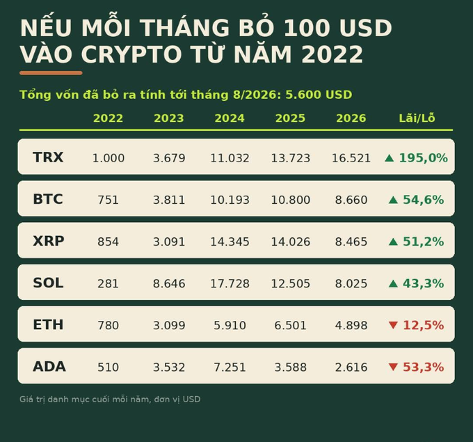 A Vietnamese infographic titled 'NẾU MỘI THÁNG BỎ 100 USD VÀO CRYPTO TỪ NĂM 2022' showing hypothetical yearly returns for cryptocurrencies TRX (195%), BTC (54.6%), XRP (51.2%), SOL (43.3%), ETH (-12.5%), and ADA (-53.3%).