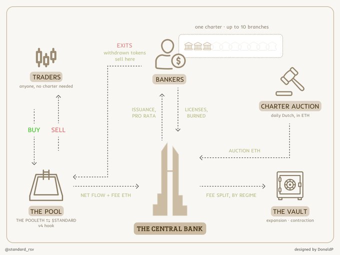 A diagram explaining a financial system involving Traders, Bankers, The Pool, The Central Bank, The Vault, and a Charter Auction, with annotations like "one charter up to 10 branches" and "daily Dutch, in ETH"; credited to @standard_rsv and designed by DonaldP.