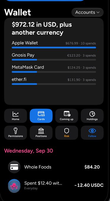 A cryptocurrency wallet app screen showing $972.12 USD across accounts including Apple Wallet ($676.99), Gnosis Pay (€123.20), MetaMask Card ($124.25), and ether.fi ($131.90), with a -$12.50 USDC transaction visible.