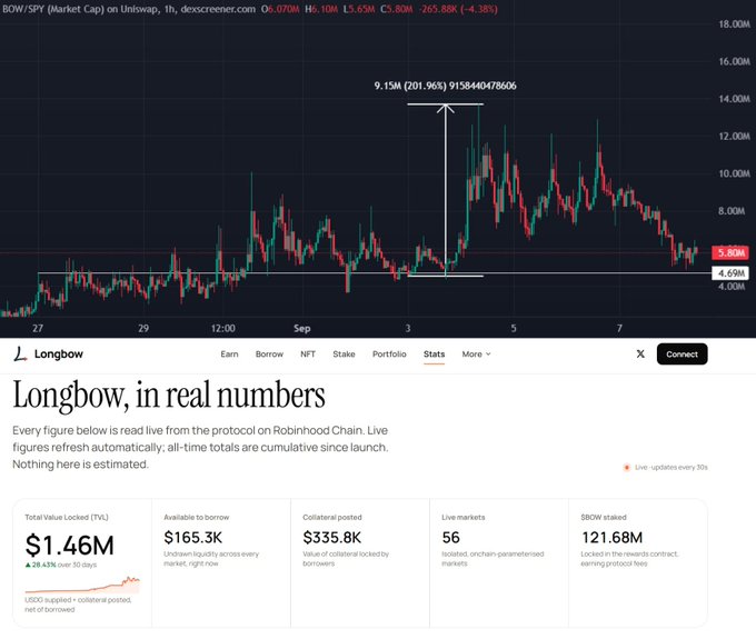 The image displays a candlestick chart tracking the BOW/SPY ratio alongside the Longbow DeFi protocol dashboard on the Robinhood Chain, highlighting Longbow's stats including $1.46M Total Value Locked (TVL), $165.3K available to borrow, and 56 live markets. This aligns with the post's thesis of identifying promising DeFi protocols on the Robinhood chain, showcasing Longbow as a potential early-stage protocol to monitor as the chain develops its own financial ecosystem.