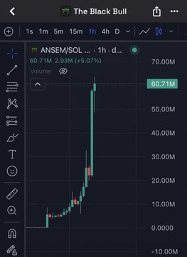 The image shows a 1-hour candlestick chart for $ANSEM/SOL, which spiked dramatically from near $0 to a peak of $70M before settling at $60.71M (+5.07%)—visually illustrating the post's claim that a $100 investment in $ANSEM just one day earlier would now be worth around $170,000, showcasing the token's massive short-term gains.