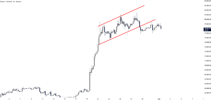 This is a Bitcoin (BTC/USDT) hourly candlestick chart from Binance showing BTC's price surging from around $60,000 to a peak near $81,000 before settling around $78,524, with two red trendlines forming an ascending channel during the recent rally. The chart visualizes a strong bullish breakout and subsequent consolidation, suggesting Bitcoin experienced a significant price pump followed by some cooling off at elevated levels.