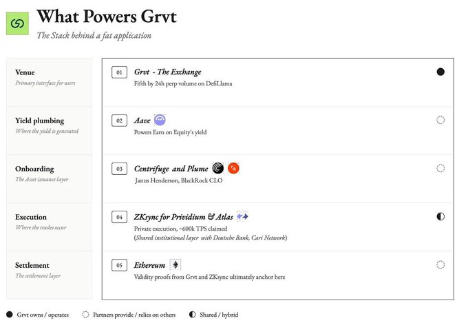 The image titled "What Powers Grvt" illustrates the technology stack behind the Grvt (GRVT) application, detailing its venue, yield plumbing (powered by Aave), onboarding (Centrifuge and Plume), execution (ZKsync for Prividium & Atlas), and settlement layers (Ethereum). It visually supports the post's claim by highlighting that Grvt stands out from other exchanges by routing idle collateral through Aave to generate yield, rather than letting it sit unused.