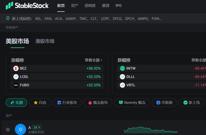 The image shows the StableStock platform interface, featuring a market dashboard with US stocks (美股市场) and Hong Kong stocks (港股市场) tabs, displaying top gainers like BEZ (+36.52%), LCDL (+32.25%), and FUBO (+22.35%), along with top losers including INTW (-88.49%), DLLL (-88.44%), and VRTL (-71.14%), and a banner highlighting newly listed tickers such as XEL, FAN, ACA, UAMY, and TMG. The screenshot illustrates the platform's capability to trade real global stocks using stablecoins, directly supporting the post's introduction of StableStock as a stablecoin-settled crypto trading platform.