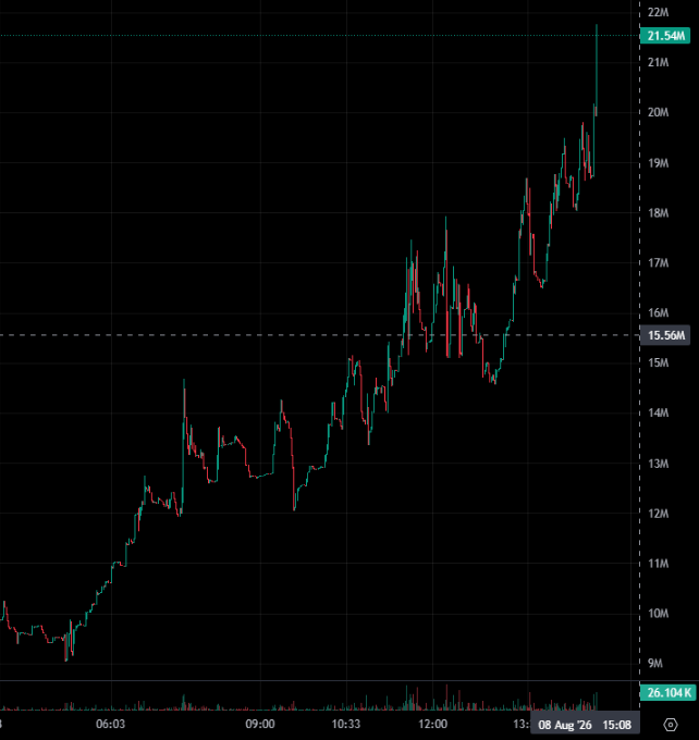 An intraday candlestick price chart showing a strong upward trend, with the price rising from around 9M to a peak of 21.54M, with a volume of 26.104K.