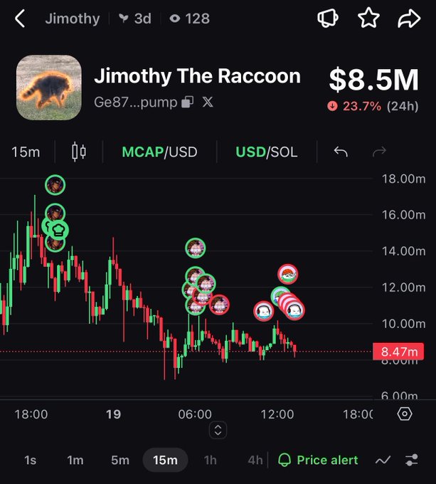A cryptocurrency trading chart on a dark-themed app showing the token 'Jimothy The Raccoon' (Ge87...pump) with a market cap of $8.5M, down 23.7% in 24 hours, displayed in MCAP/USD on a 15-minute timeframe.