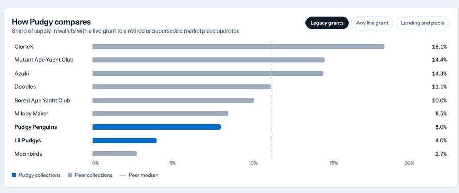 A horizontal bar chart titled "How Pudgy compares" showing the share of supply in wallets with a live grant to a retired or superseded marketplace operator, with CloneX leading at 18.1%, followed by Mutant Ape Yacht Club (14.4%), Azuki (14.3%), Doodles (11.1%), Bored Ape Yacht Club (10.0%), Milady Maker (8.5%), Pudgy Penguins at 8.0%, Lil Pudgys at 4.0%, and Moonbirds at 2.7%, against a peer median of approximately 11%. The chart visually supports the post's concern that 8% of Pudgy Penguins holders still have active approvals to outdated legacy smart contracts, highlighting an area of security risk within the NFT community.