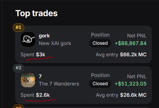The image shows a "Top trades" leaderboard highlighting two closed crypto positions: #1 "New XAI gork" which spent $3k and earned a net PNL of +$88,867.84 at an average entry of $66.2k MC, and #2 "The 7 Wanderers" which spent $2.6k and earned +$51,323.05 at an average entry of $26.6k MC.

This visual supports the post's claim by showcasing the trader's most profitable trades, demonstrating how roughly $5.6k in total spent ($3k + $2.6k) generated over $140k in combined net profits (+$88,867.84 + $51,323.05) in closed positions.
