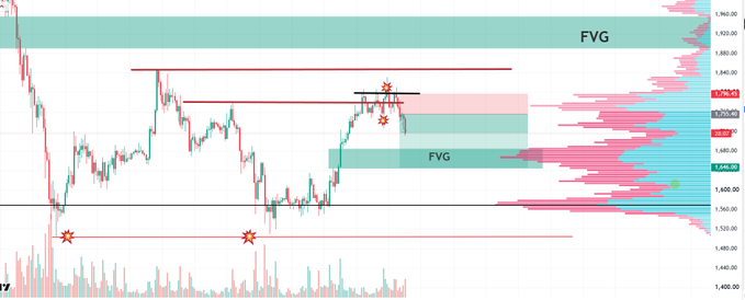 A candlestick chart of $ETH (Ethereum) showing price action between approximately $1,520 and $1,560, with two highlighted Fair Value Gaps (FVG) zones marked in teal and red horizontal bands, star annotations at key swing points, and a volume profile on the right side—aligning with the post's bullish sentiment about a "fat juicy lower FVG" being primed for a bounce.