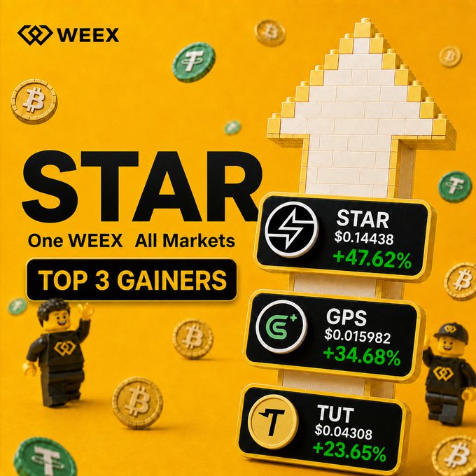 A promotional graphic for the WEEX exchange titled 'One WEEX All Markets - TOP 3 GAINERS', highlighting STAR at +47.62%, GPS at +34.68%, and TUT at +23.65%, designed with a Lego-style aesthetic on a yellow background.