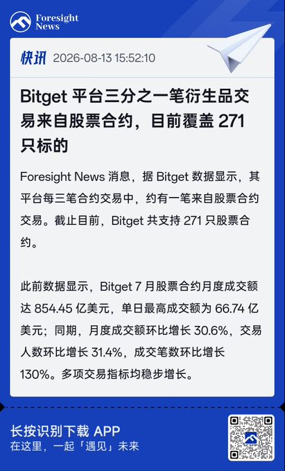 A blue "Foresight News" article in Chinese dated 2026-08-13 about the Bitget platform, reporting that one in three contract trades comes from stock contracts and currently covers 271 stock targets.