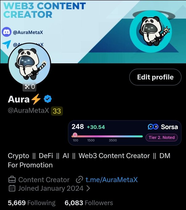 The image shows a Web3 social media profile for "Aura" (@AuraMetaX) displaying a Sorsa score of 248 (+30.54) with a Tier 2 "Noted" badge, alongside follower stats of 5,669 Following and 6,083 Followers. The profile self-describes as a "Crypto || DeFi || AI || Web3 Content Creator" and serves as visual proof for the post's claim about achieving a Sorsa score of 248 and Tier 2 Noted status through daily consistency.
