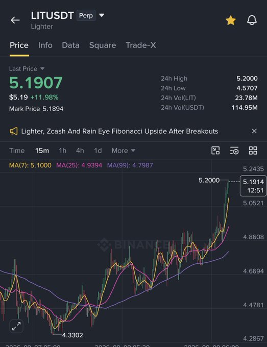 A trading interface displays LITUSDT on the Lighter exchange, showing a last price of $5.19 (+11.98%) with a 24h high of $5.2000, alongside a candlestick chart illustrating a strong recent breakout that aligns with the post's celebration of LIT's early bull market outperformance.