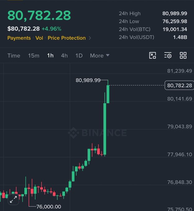 A Binance trading chart displays Bitcoin's price at $80,782.28, showing a +4.96% gain with a dramatic price spike on the 1-hour candlestick chart.