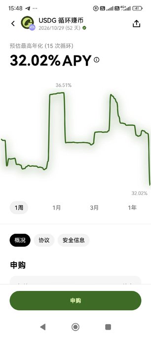 A screenshot of the OKX Wallet app showing the USDG circular market with a 32.02% APY yield displayed prominently above a green performance chart. The interface confirms the post's claim of stablecoin looping opportunities, with a clear "申购" (Subscribe) button at the bottom enabling one-click access to the 30%+ APY strategy on X Layer.