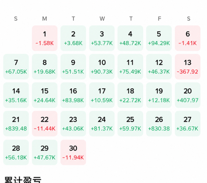 A monthly calendar showing daily profit/loss figures with values in thousands (K) and labeled '累计盈亏' (cumulative profit/loss) in Chinese, with negative days highlighted in pink and positive days in green.
