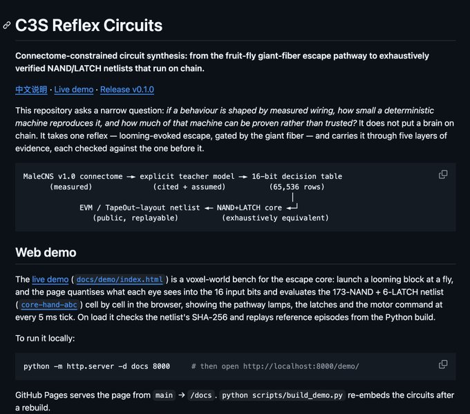 The image shows a GitHub README for "C3S Reflex Circuits," a project that converts the fruit-fly giant-fiber escape reflex from MaleCNS v1.0 connectome data into a verifiable 173-NAND + 6-LATCH netlist, with a live voxel-world web demo where throwing a block at a fly quantifies eye inputs and evaluates the circuit's response every 5 ms. The accompanying post argues that connectomes are wiring resources rather than minds, and that what can truly persist on-chain today is a bounded reflex like this — a small deterministic circuit backed by a public, replayable state object rather than a whole organism.