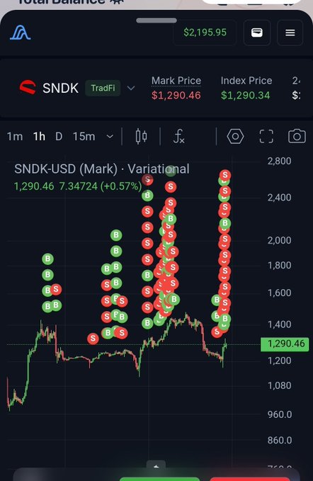 A trading chart shows SanDisk ($SNDK) on the SNDK-USD pair at $1,290.46, up 0.57% (+7.34724), with multiple "B" (buy) and "S" (sell) signals plotted across the price action, illustrating the volatile 3-day trading session referenced in the post about stop-loss triggers and recovering from a $500 loss to a $200 profit.