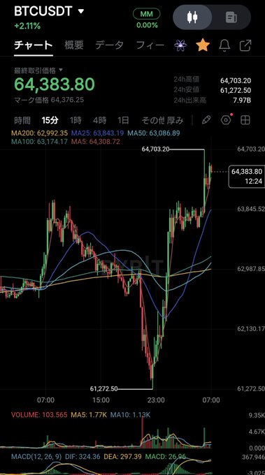 A candlestick chart of BTCUSDT shows the price at 64,383.80, up 2.11%, with the 15-minute timeframe revealing a sharp V-shaped recovery from a low of 61,272.50 back toward the 24-hour high of 64,703.20. The volatile swing, combined with rising MACD momentum, visually reinforces the post's tone of cautiously interpreting Bitcoin's rebound amid surrounding fundamentals hype.