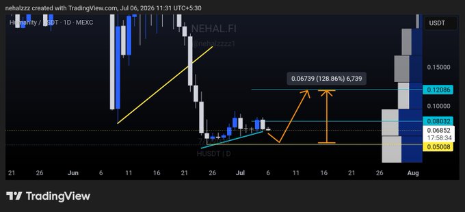A TradingView chart of $NEHAL/USDT on MEXC shows a daily candle pattern with potential bullish momentum toward a projected 128.86% gain to 0.06739, building on a cup-and-handle formation highlighted with orange projection arrows.