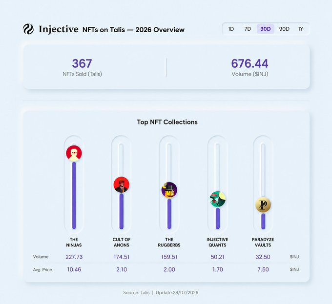 Injective NFTs on Talis dashboard showing 30D overview with 367 NFTs sold, 676.44 INJ volume, and top collections including The Ninjas, Cult of Anons, and The Ruggerbs.