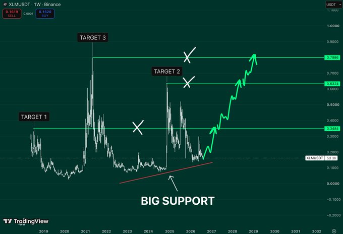 A financial trading chart for XLMUSDT on Binance, showing price movements with green trend arrows, horizontal resistance lines labeled "TARGET 1," "TARGET 2," and "TARGET 3," and a red diagonal line indicating "BIG SUPPORT."