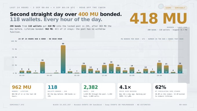 A financial dashboard showing '418 MU' bonded over 24 hours with detailed charts, including 118 wallets and 962 MU bonded lifetime.