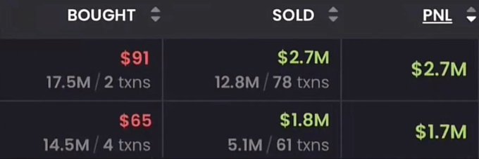 A trading statistics table showing BOUGHT and SOLD columns with PNL figures: $2.7M profit (bought $91/17.5M, sold $2.7M/12.8M) and $1.7M profit (bought $65/14.5M, sold $1.8M/5.1M).