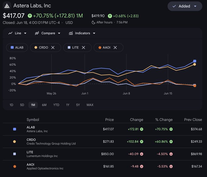 The image shows a stock trading dashboard with charts displaying various stocks such as $LITE AOI, $CRDO, and others. There are symbols for different companies like "Astera Labs Inc" and "Alab", representing different stocks in the portfolio of an online trading platform. The charting tool is turned on which shows that it's analyzing data from the past month for the $LITE AOI stock, with the current price displayed at $82.50 and a change of -5.25% for the same day. Overall, Astera Labs Inc seems to be doing well in their analysis, as indicated by the upward trend on the chart.