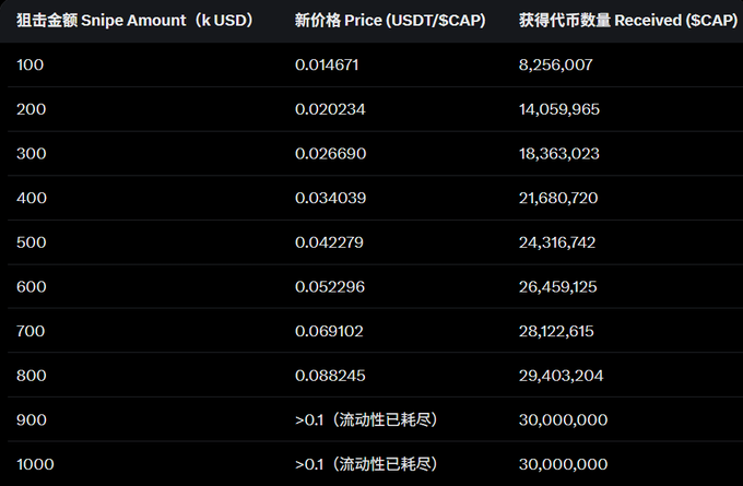 The image displays a sniping tier table for the $CAP token, showing how snipe amounts from $100K to $1000K USDT correspond to increasing prices (0.014671 to >0.1 USDT/SCAP) and diminishing token returns (capping at 30,000,000 SCAP once liquidity is exhausted above $800K), illustrating the high token supply elasticity warning mentioned in the Binance Alpha listing analysis.